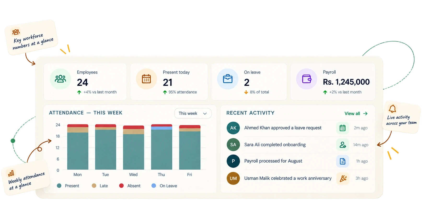 A sample PeopleBind dashboard: 24 employees, 21 present today, 2 on leave and Rs. 1,245,000 of payroll, a chart of this week's attendance and a feed of recent activity.