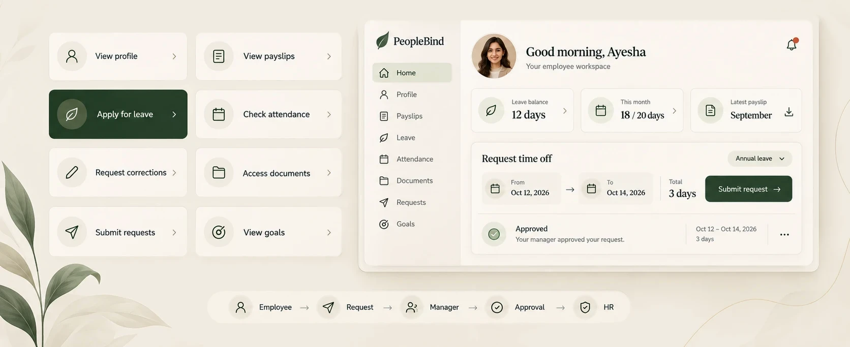The employee self-service portal: shortcuts to view the profile, view payslips, apply for leave, check attendance, request corrections, access documents, submit requests and view goals, beside an employee home screen with the leave balance, this month’s attendance, the latest payslip and a time-off request that has been approved. Underneath, the path a request takes: employee, request, manager, approval, HR.