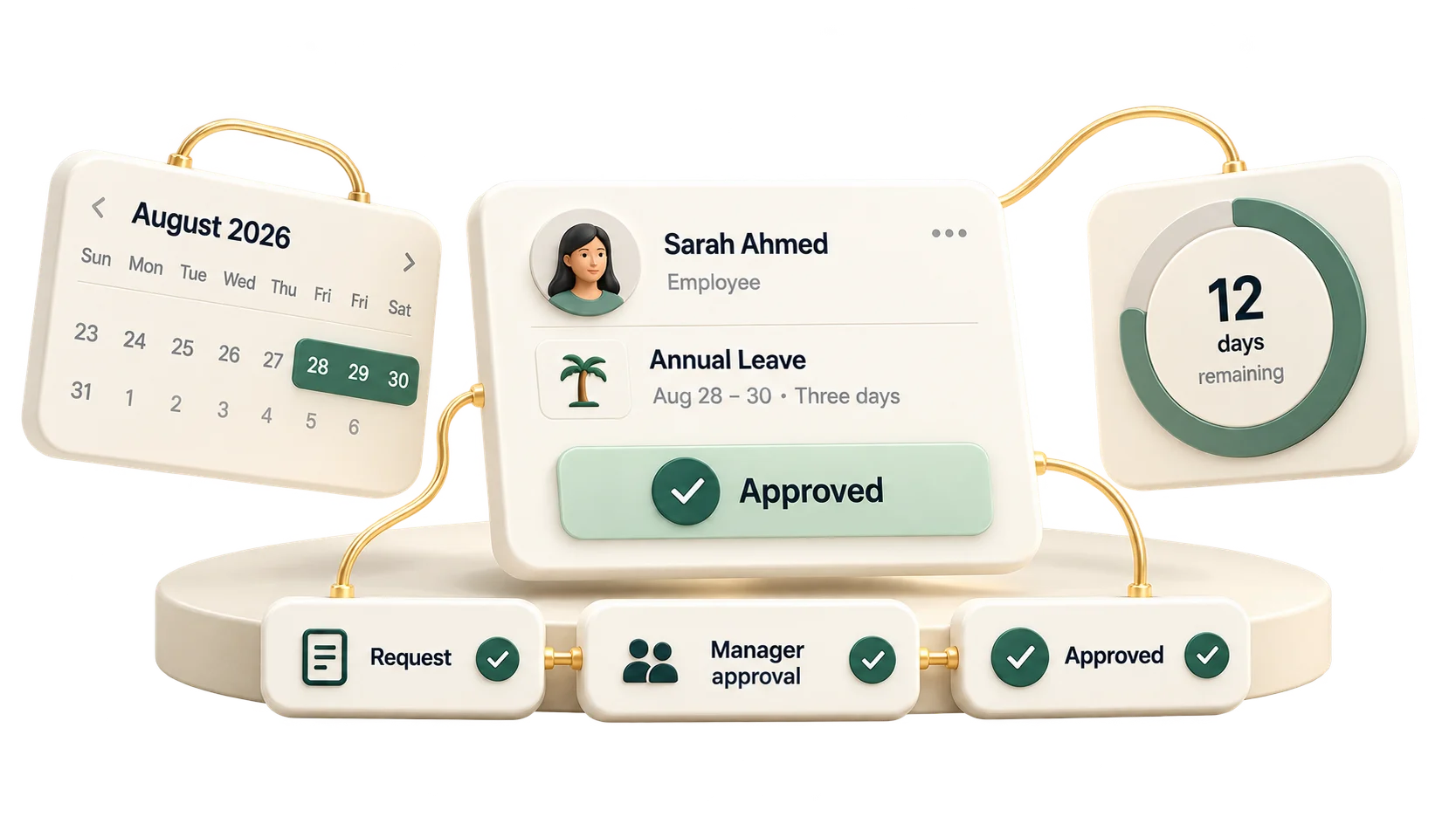 Leave approval: a calendar, a request moving through manager approval, and days remaining. Sample figures.